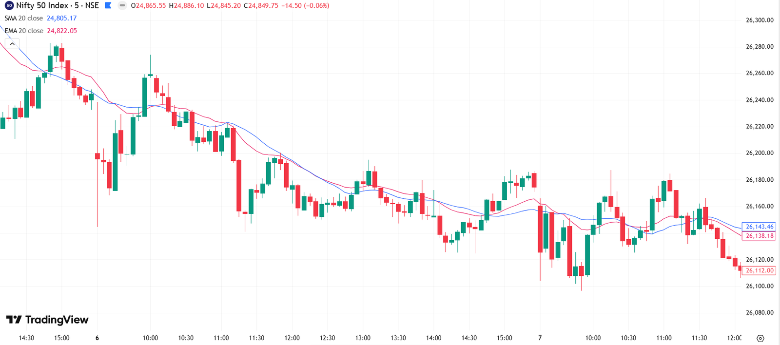 Nifty 5-minute chart showing a 20 SMA and a 20 EMA with a moment where the price suddenly drops.
