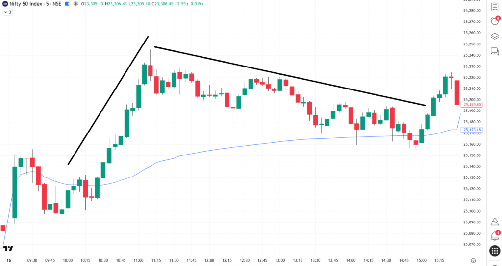 5-minute chart with the VWAP indicator showing a massive morning rally that stretches far above the VWAP line, stalls out, and then slowly bleeds all the way back down to touch the VWAP.