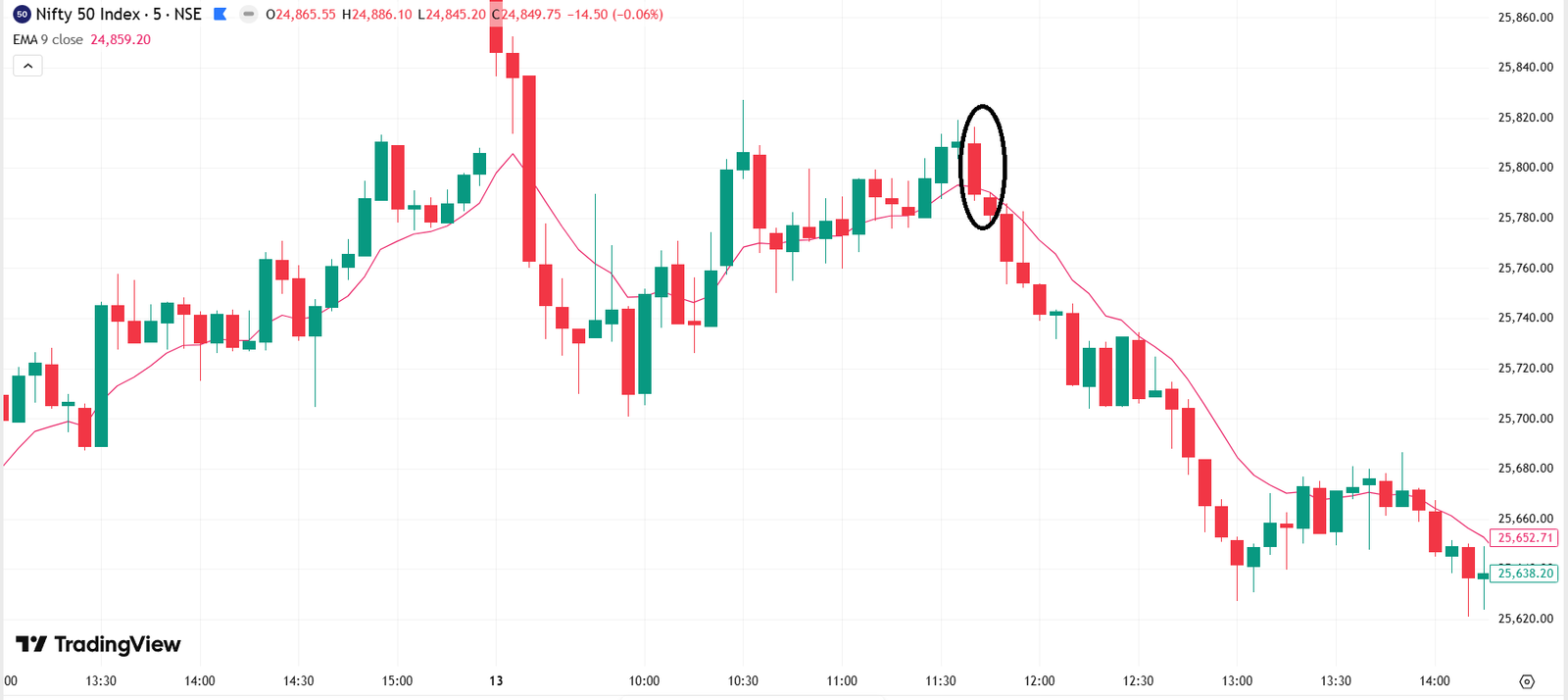 Strong Nifty uptrend with the 9 EMA applied and Marking the exact candle where the price finally closes below the 9 EMA to signal the perfect exit point.
