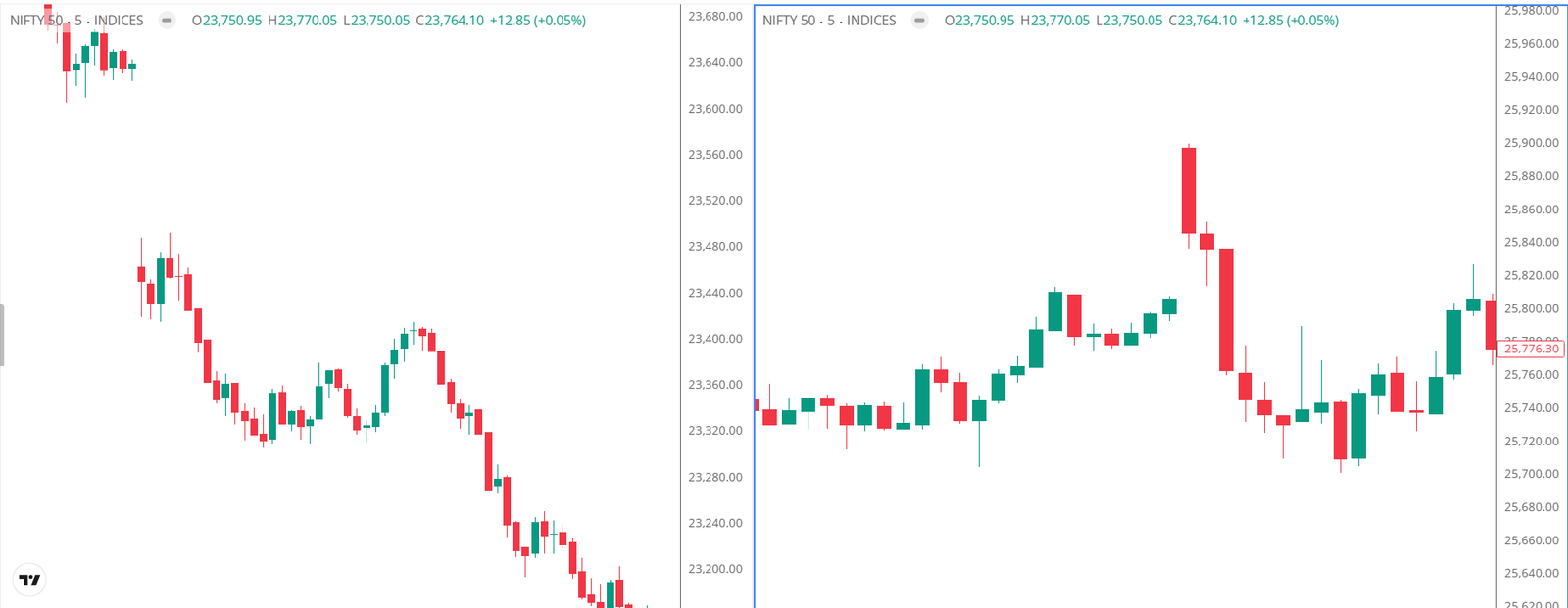 Chart showing a classic Gap and Crap where the market opened high and immediately sold off to fill the gap.