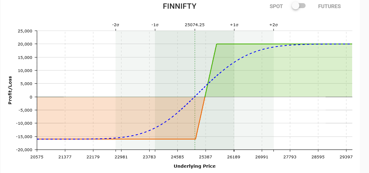 An options payoff graph on the right illustrating a defined risk bull call spread for the current monthly expiry of FinNifty.