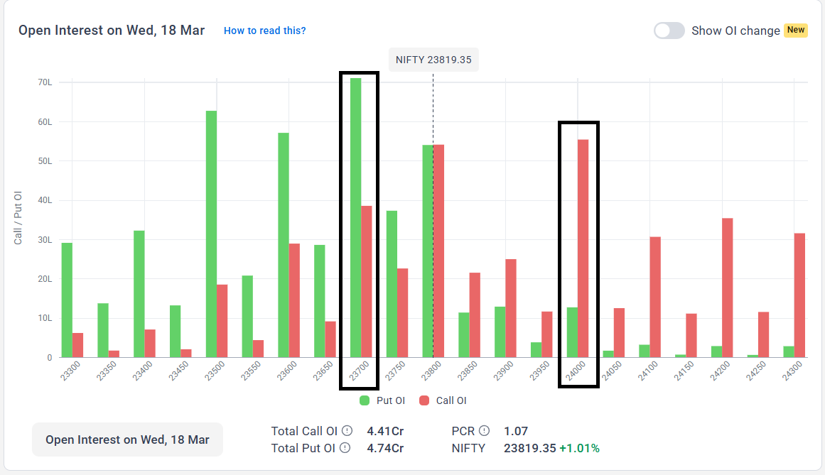 OI Chart displaying the Highest Call Open Interest in red (Resistance) and the highest put Open Interest in green (Support).