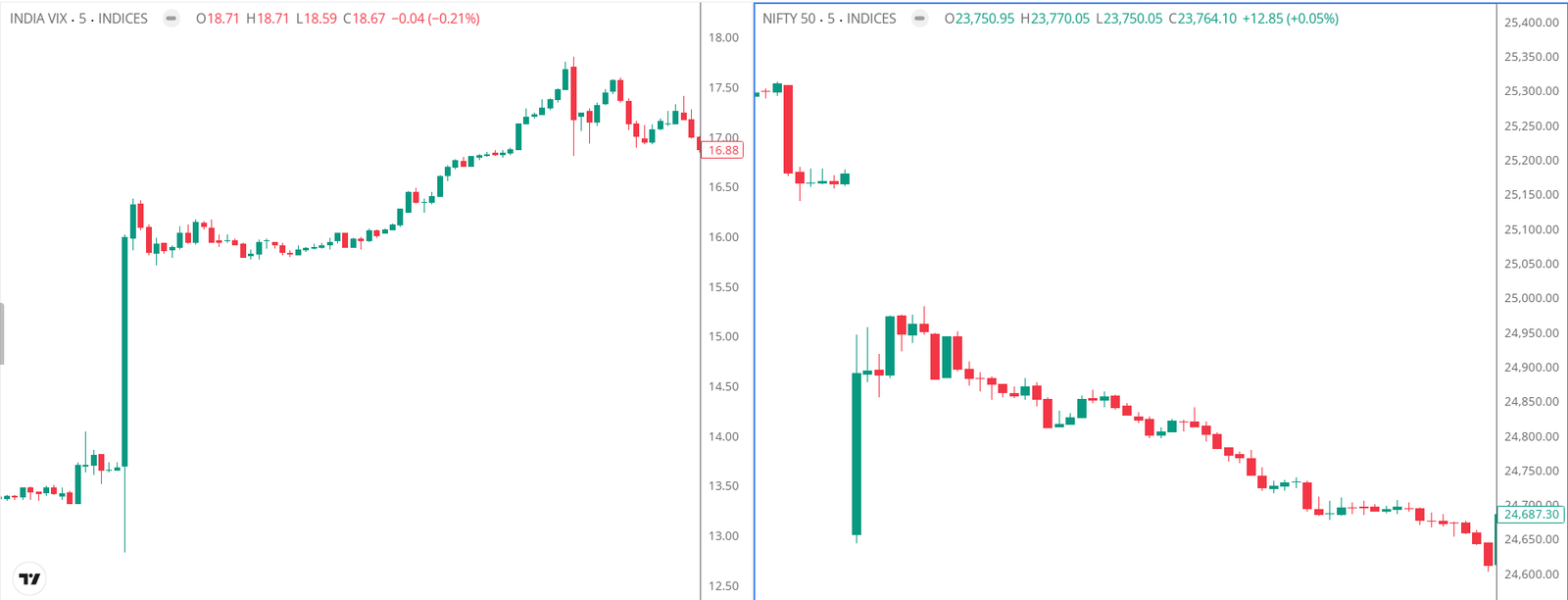 India VIX chart during a period where it spiked above 15 and Nifty chart showing how large and aggressive the daily candles were on that high vix day.
