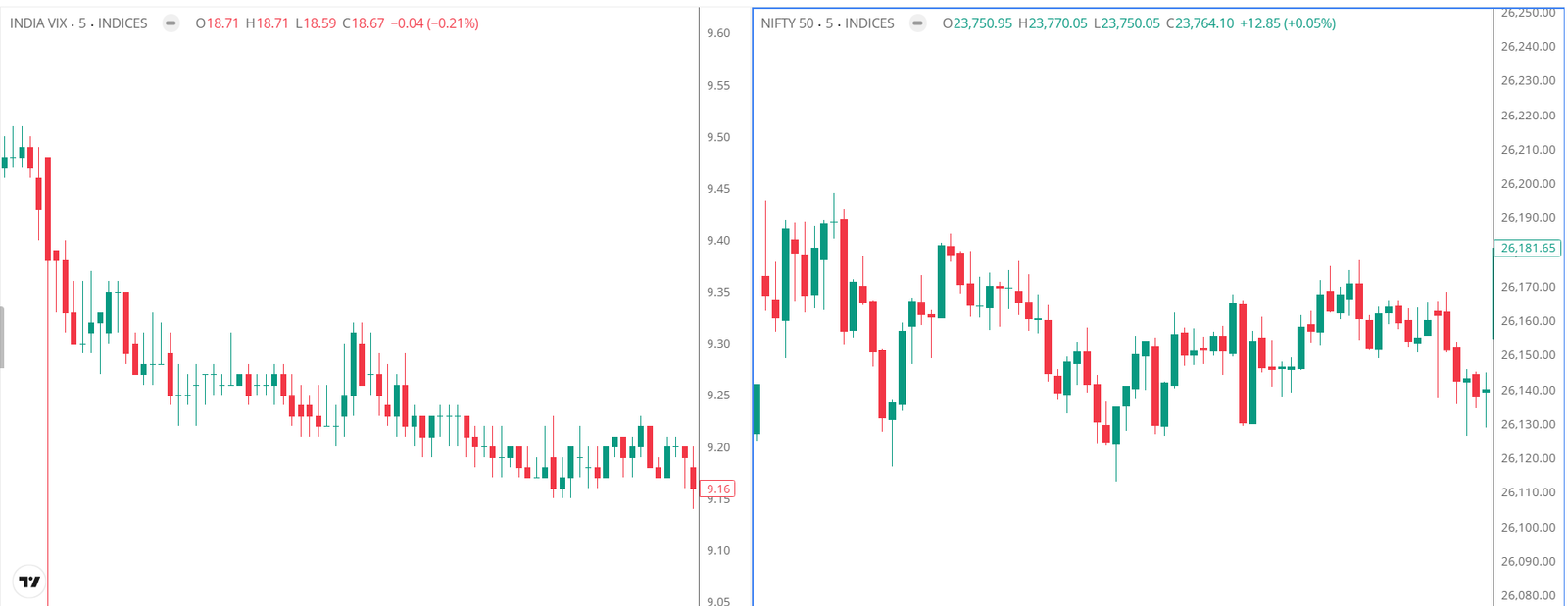 Low VIX chart hovering around 10 or 11 and Nifty 5 minute chart from that day showing messy, overlapping candles with no clear trend.