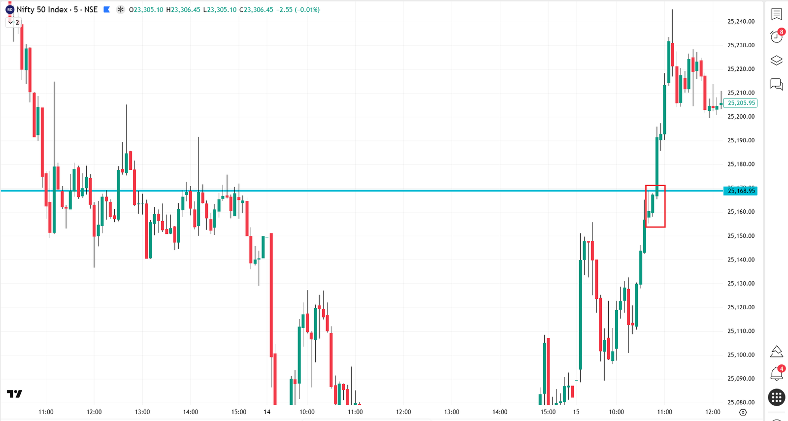 Inside Bar pattern right near a resistance line, followed by a massive breakout candle. Highlight the Mother Bar and the smaller Inside Bar.