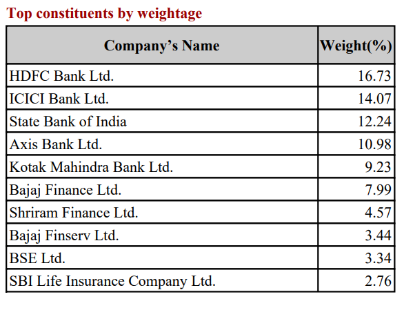 NSE weightage list of FinNifty constituents showing dominant weightage blocks of HDFC ICICI and Bajaj group companies.