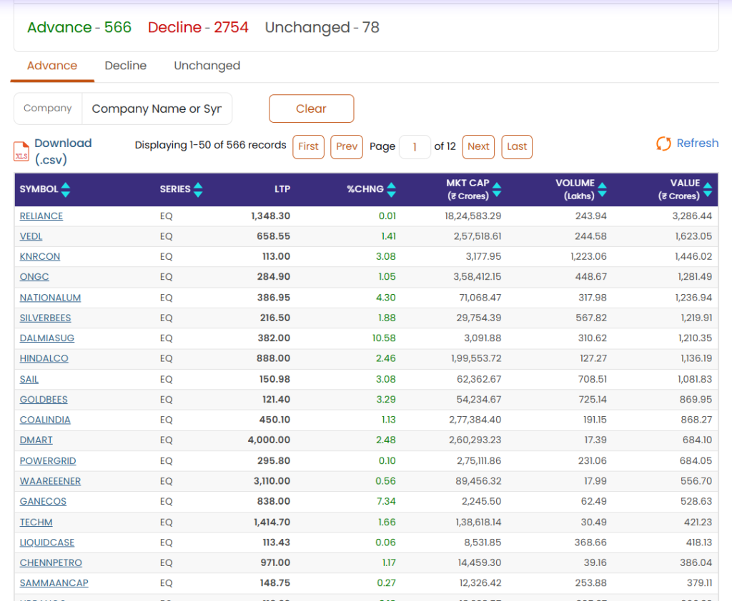 Advance Decline ratio for the Nifty highlighting the specific numbers of advancing vs declining stocks.