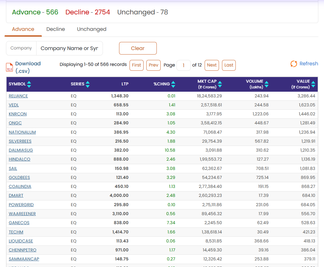 Advance Decline ratio for the Nifty highlighting the specific numbers of advancing vs declining stocks.