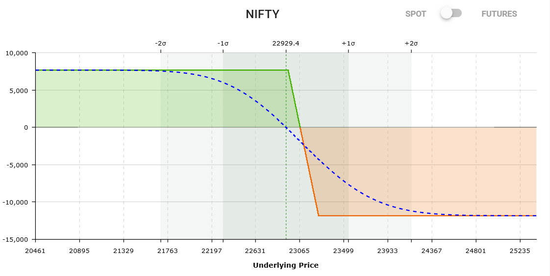 A Bear Call Spread strategy is an options strategy used when an options trader think the market will stay below from a certain price of nifty.