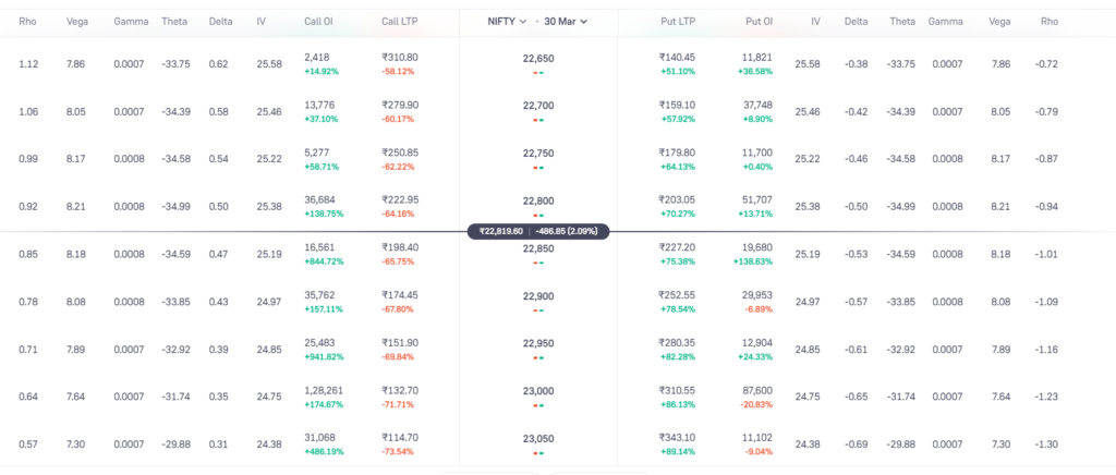 Nifty Option Chain highlighting the ATM strikes in the middle, showing their Delta values.