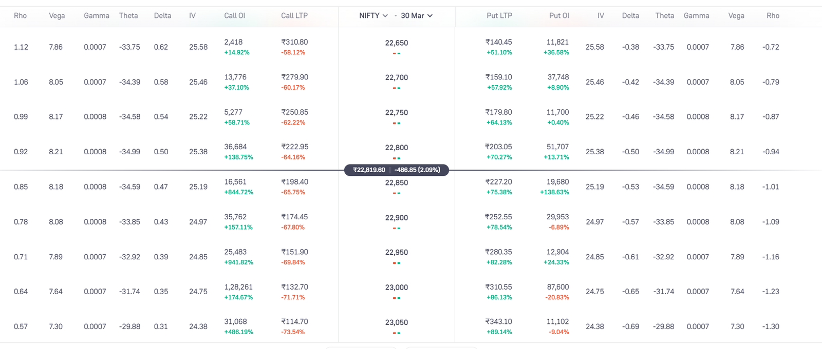 Nifty Option Chain highlighting the ATM strikes in the middle, showing their Delta values.
