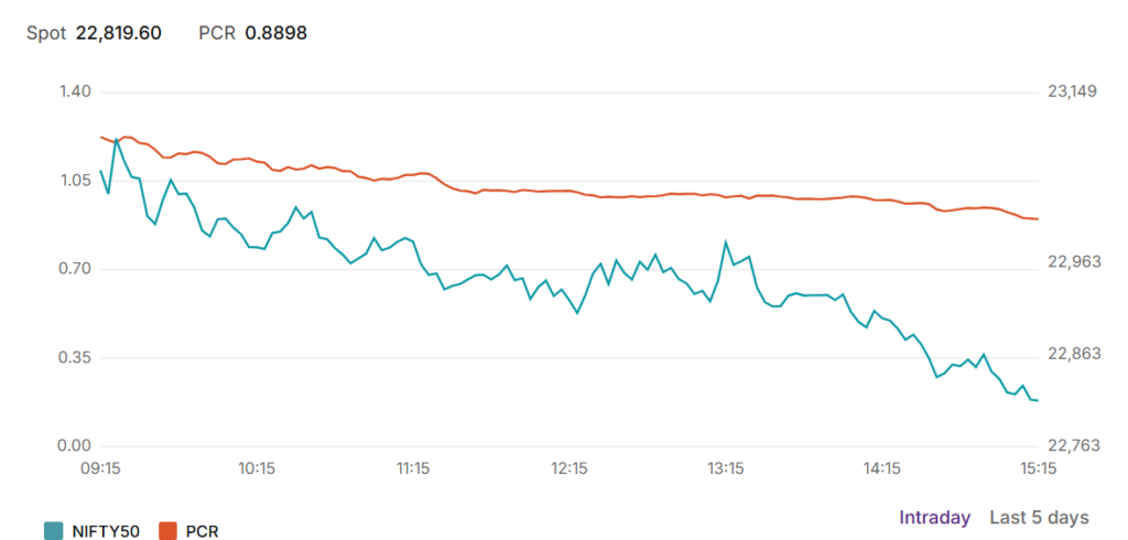 Nifty PCR data tracker showing the PCR dipping below 0.35 which means market is oversold.