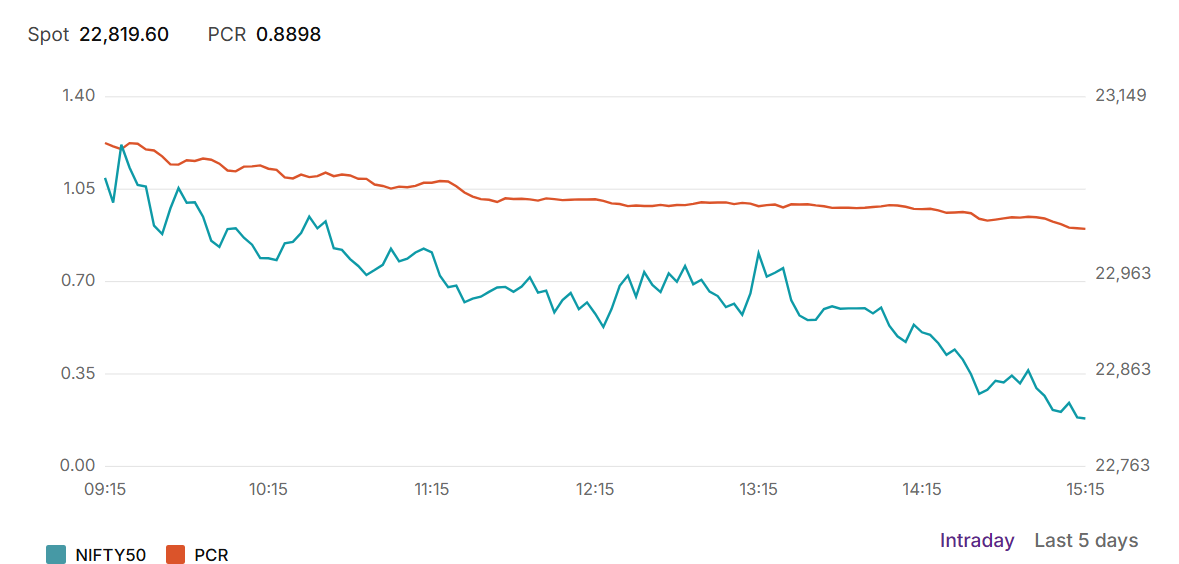 Nifty PCR data tracker showing the PCR dipping below.