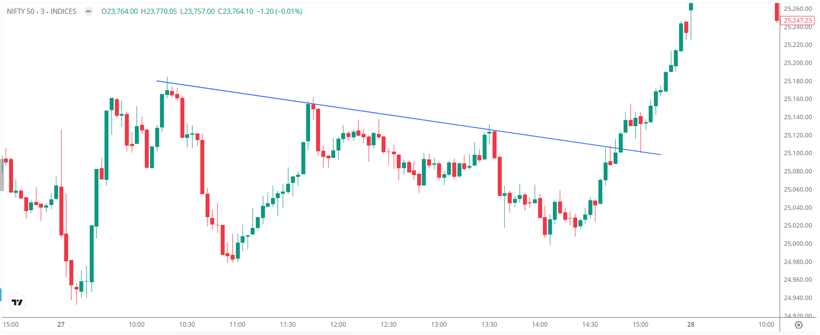 Nifty chart on an expiry day highlighting the boring mid-day consolidation, and then the violent 2:30 PM breakout candle that triggers the short covering.