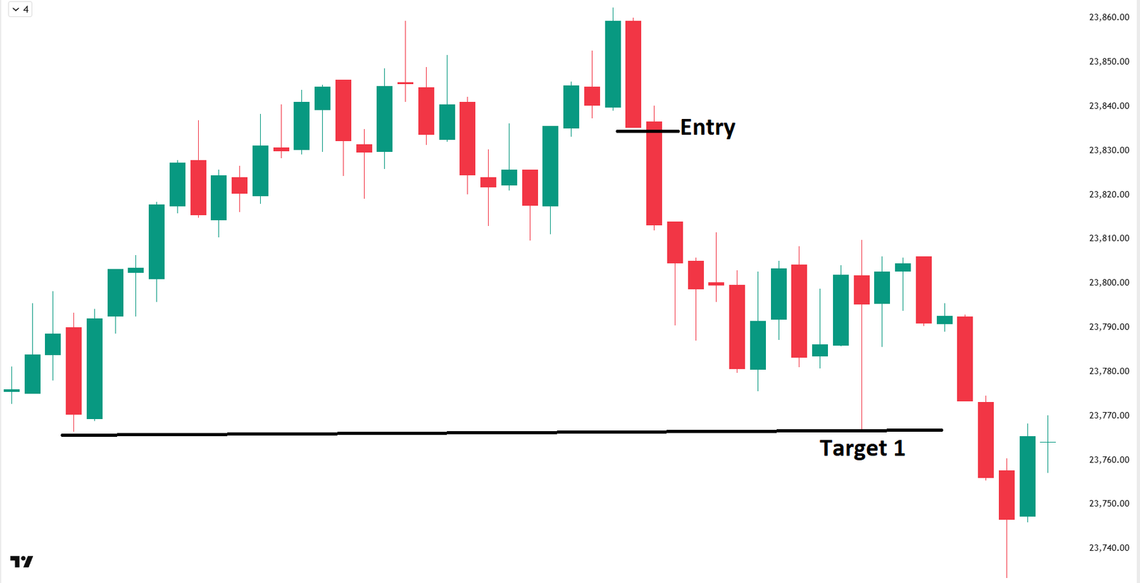 Nifty chart with entry point, a Target 1 line where you would sell 50%, and a higher Target 2 line where you let the runners go.