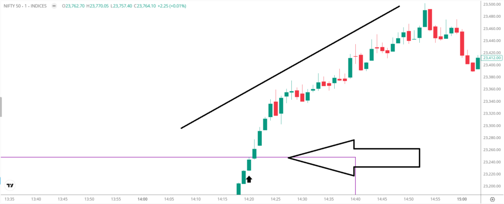 Nifty 50 Mid-day chop, and the point where exact 1:30 PM candle breaking the box with high volume.