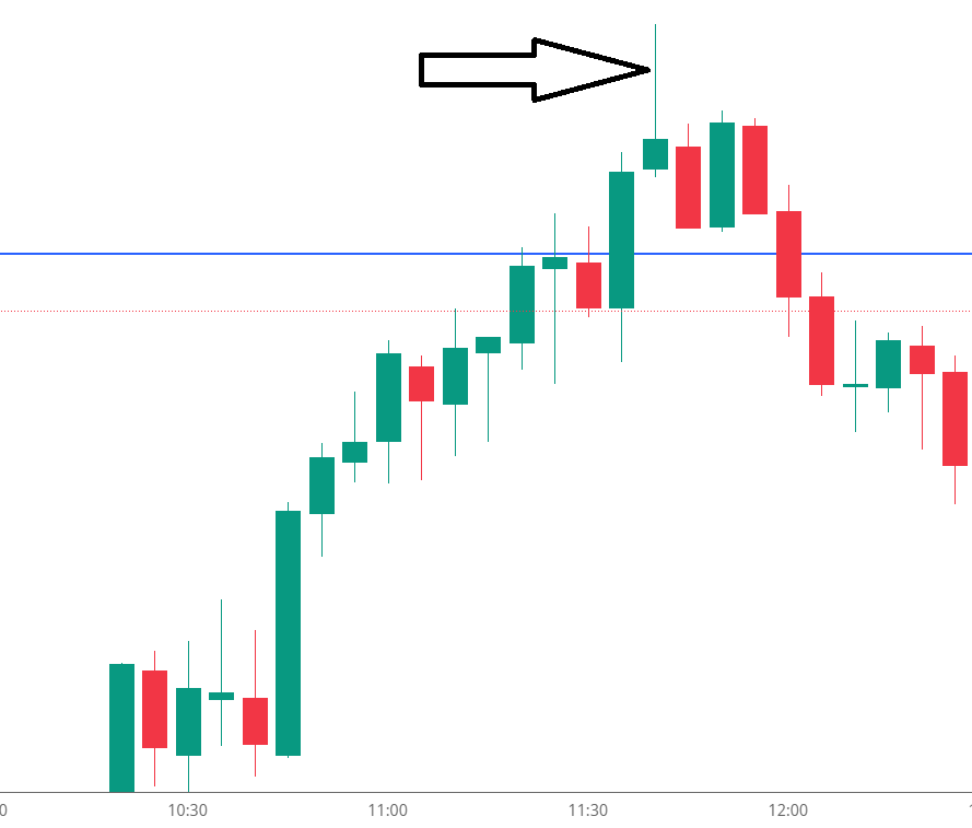 Nifty chart showing a major resistance line with a highlighted candle that pierced the line but closed back below it, leaving a massive upper wick.