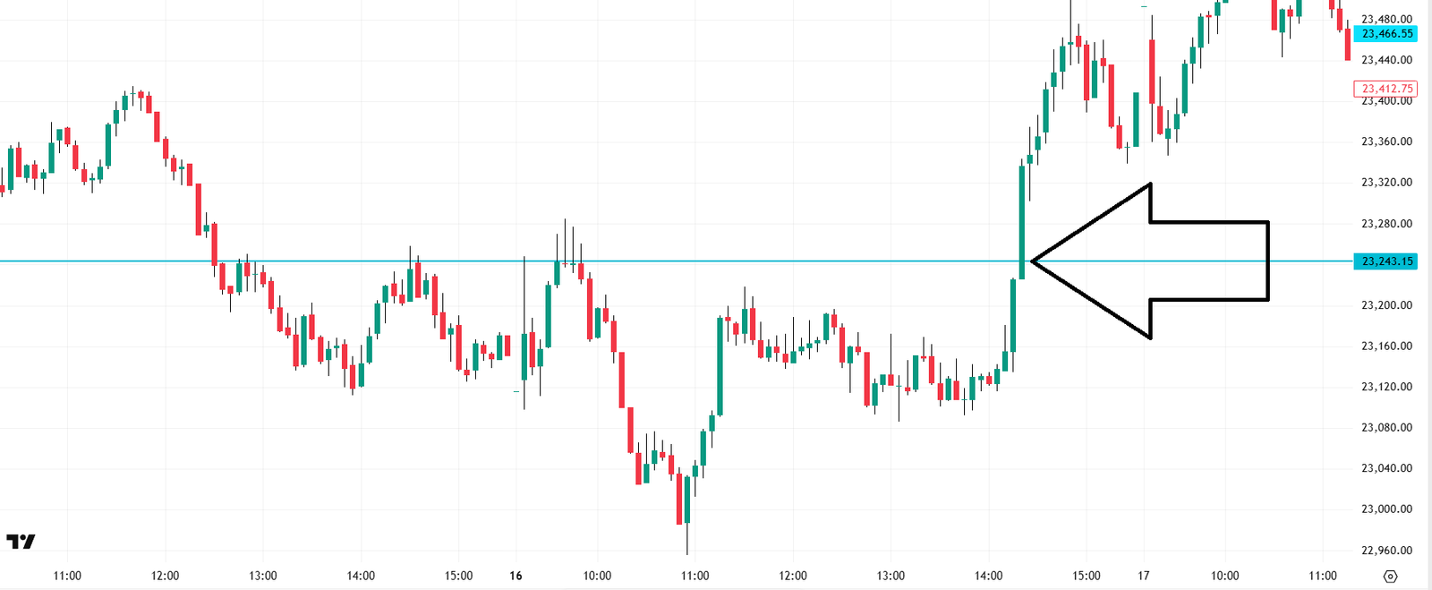 Nifty 5 minute chart showing the price broke a major resistance, followed by massive, rapid green candles and this visually represents the short covering.