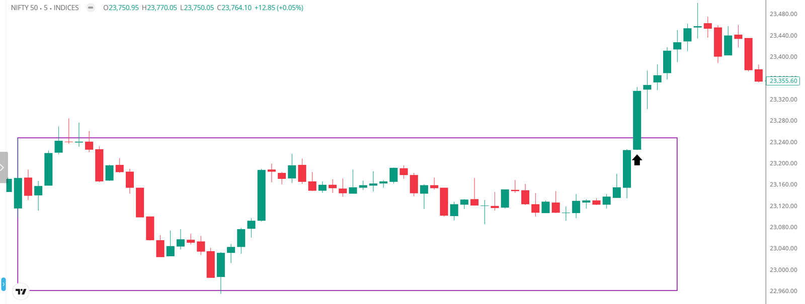 Nifty 5 minute chart covering an entire trading day with sideways chop in mid day, and price breakout that happens right around 1:30 PM.