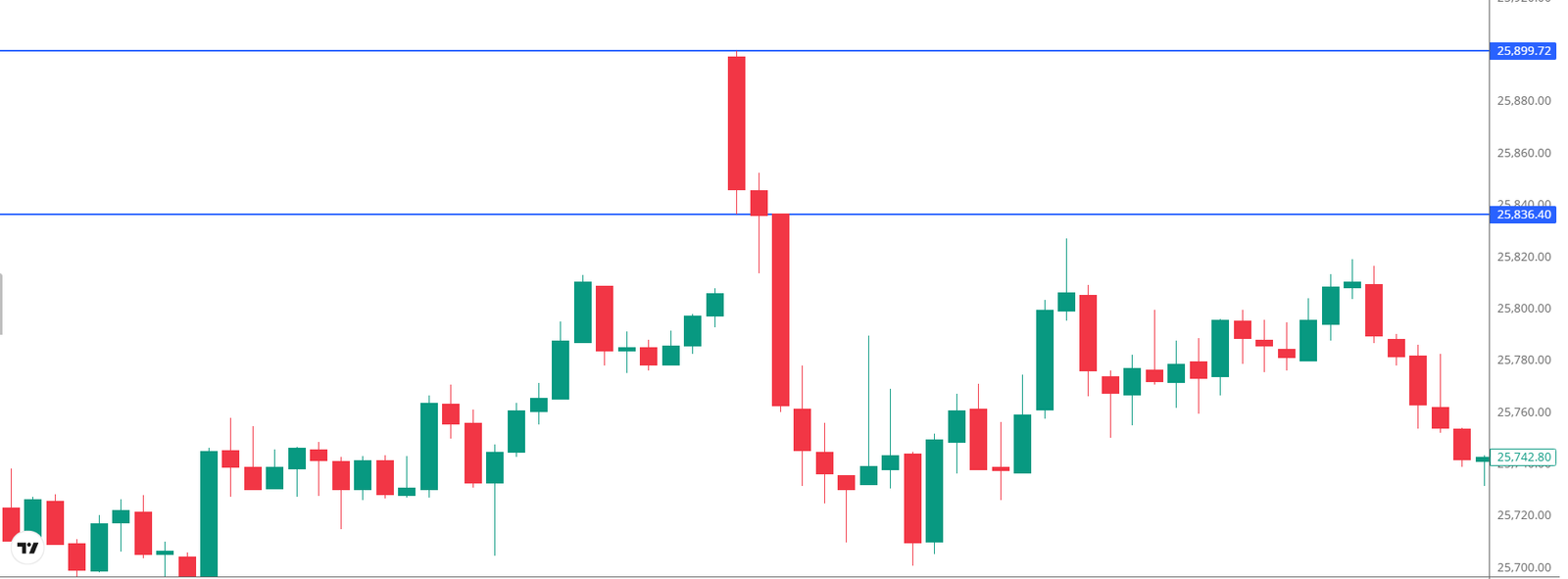 Chart showing the exact entry point where the price broke down to fill the gap.
