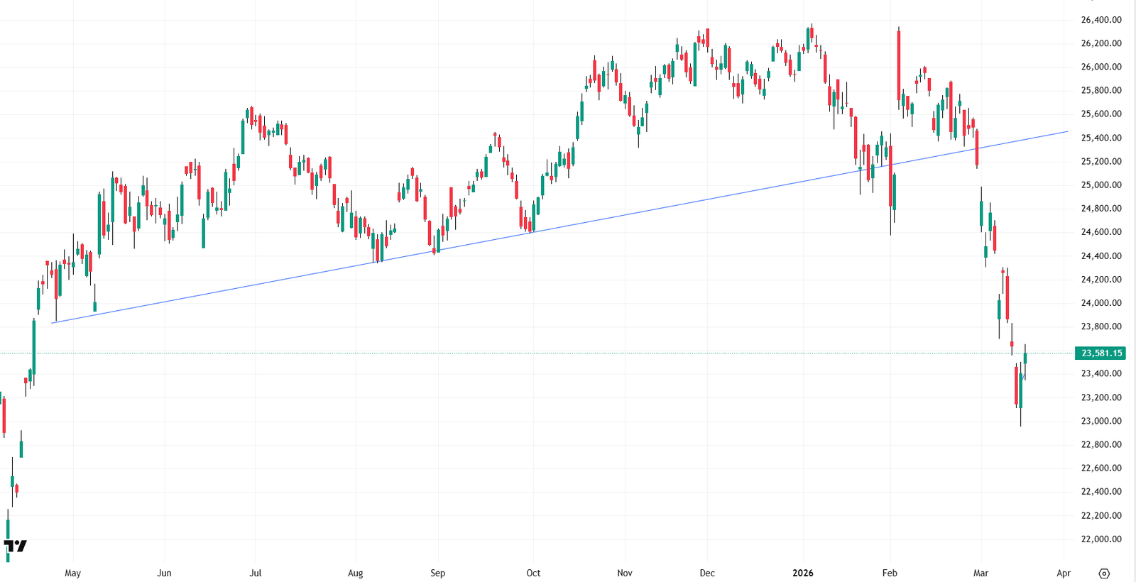 Daily Nifty chart with a clear trendline breakdown, marking the entry point.