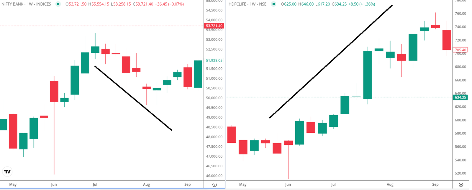 Comparative chart showing Bank Nifty in a strong two week downtrend while HDFC Life stock moves upward in a steady rising channel highlighting sector divergence.