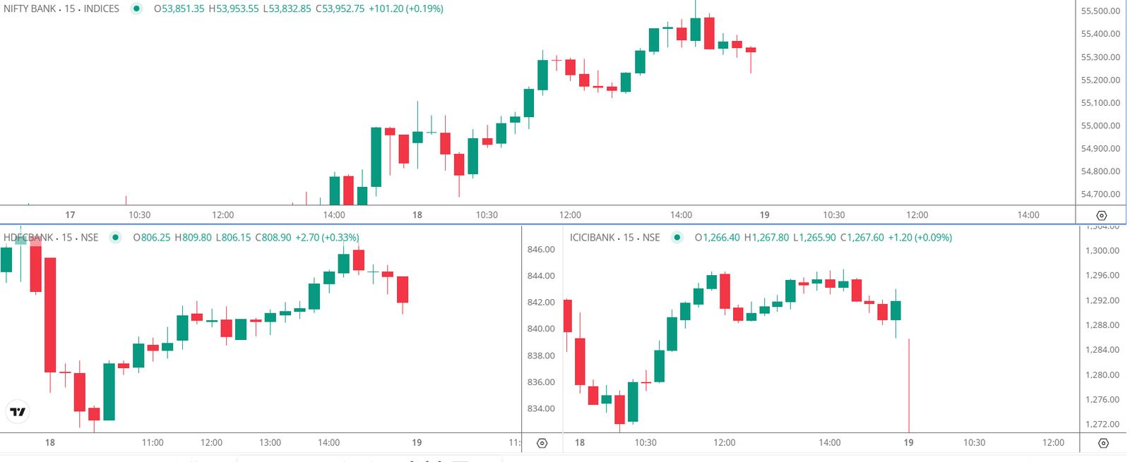 Chart of Bank Nifty with HDFC and ICICI showing synchronized breakout across all charts at the same time confirming strong market move.