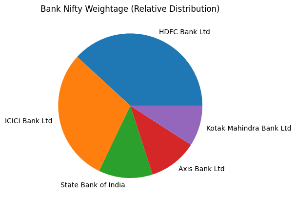 Current weightage of Bank Nifty components with large segments dominated by HDFC and ICICI banks.