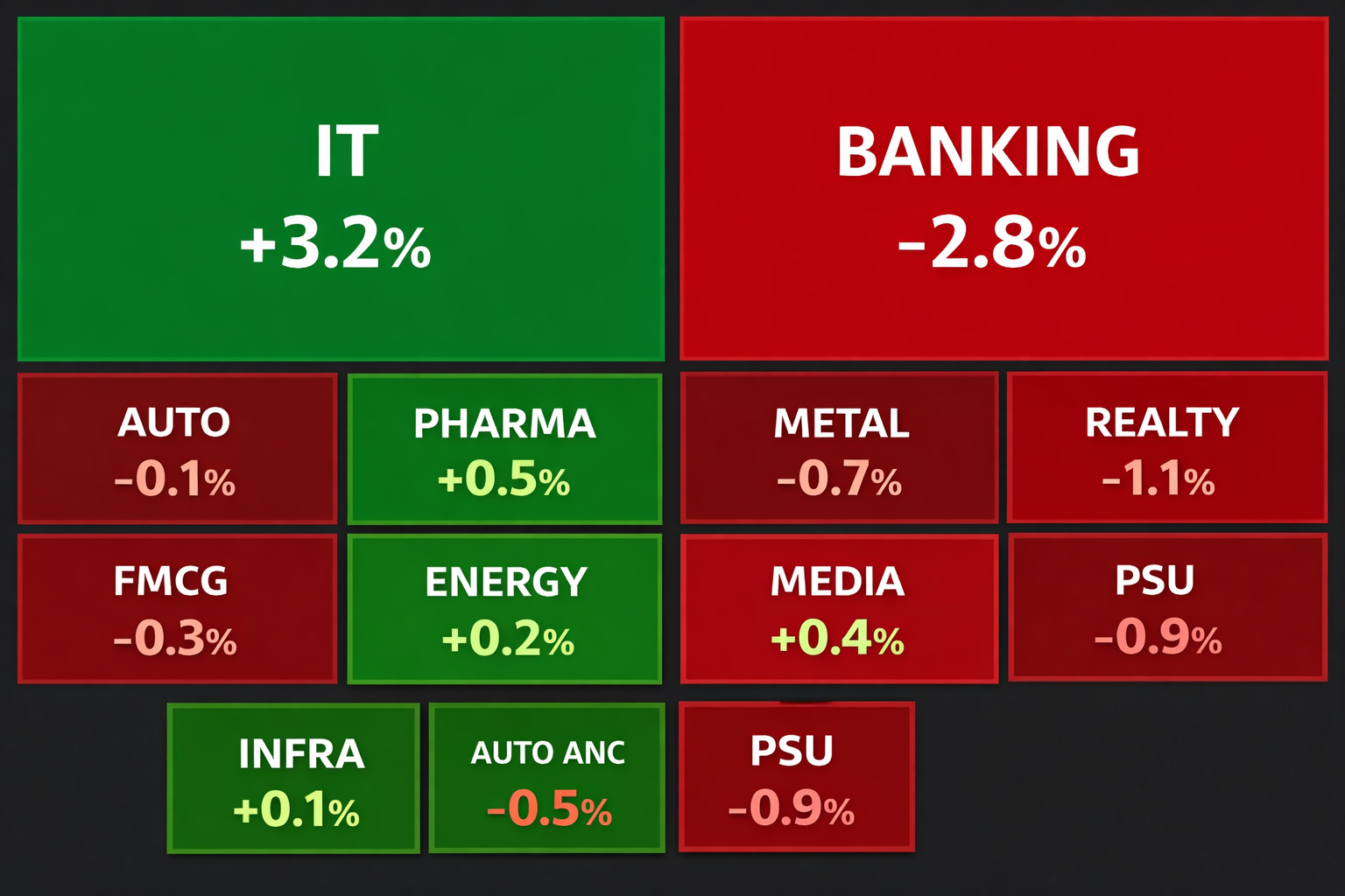 Advanced charting tool heat map showing sector performance with IT sector deep green and Banking sector deep red explaining a sideways movement in Nifty for the day.