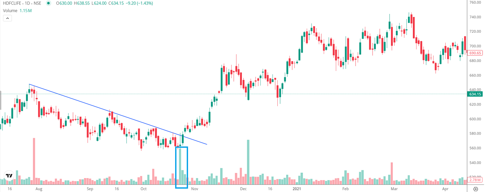 Daily chart of a HDFC Life insurance stock breaking out of a long term consolidation range with a strong volume spike at the bottom confirming institutional buying interest.