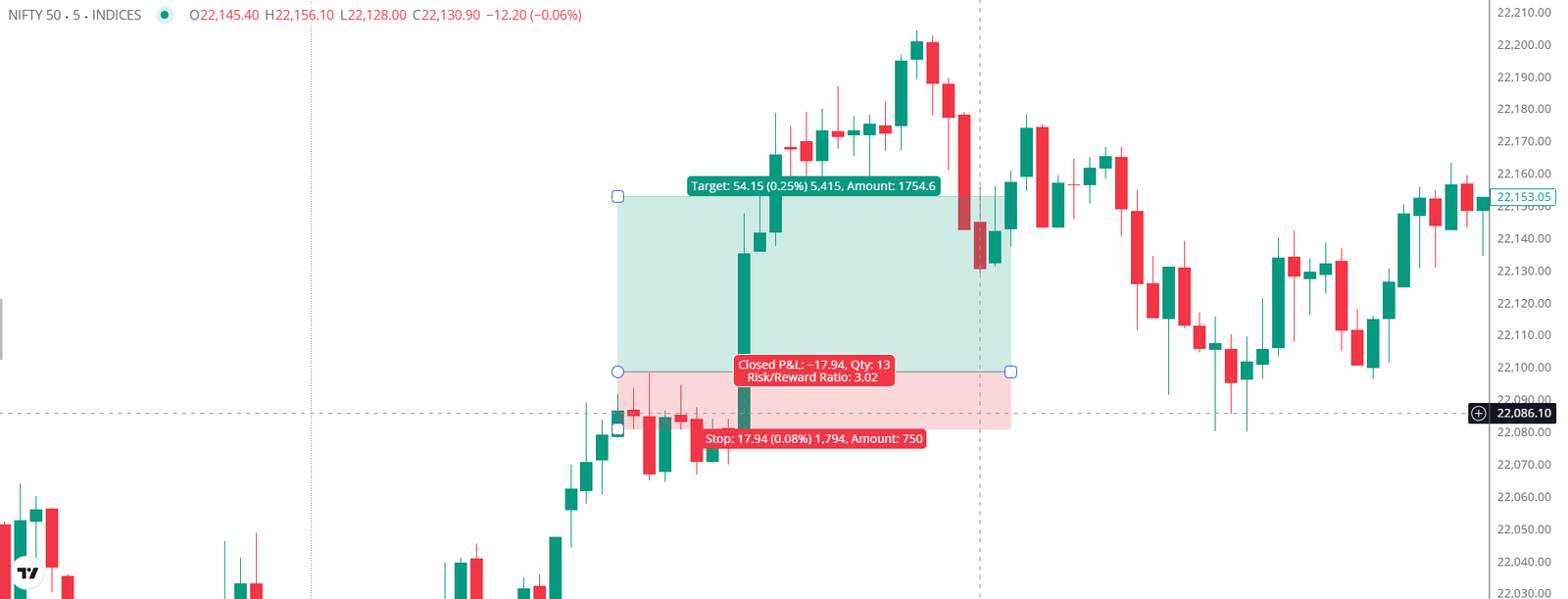Chart showing a long position tool with a tight stop loss area in red and a large target area in green representing a one to three risk reward trade setup.