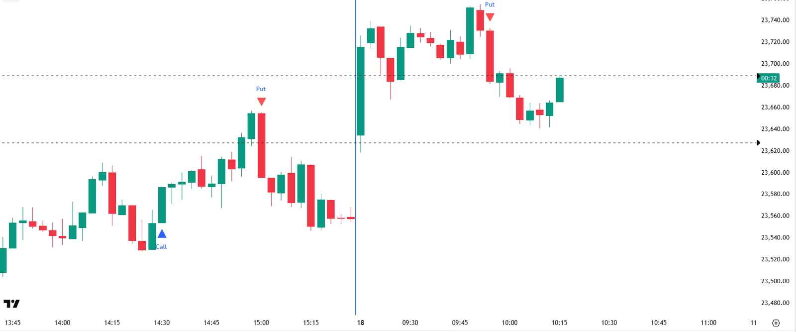 Chart running a custom indicator that plots a single, undeniable 'Buy' or 'Sell' arrow based on underlying momentum calculations.