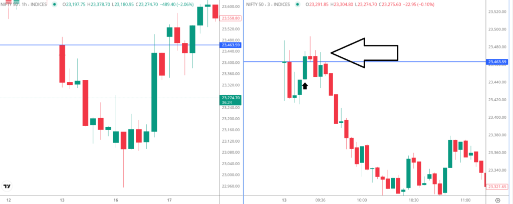 Nifty 1 hour chart showing a clear downtrend and 3 minute chart showing a small fake bullish breakout that immediately failed because it was against the 1 hour trend.