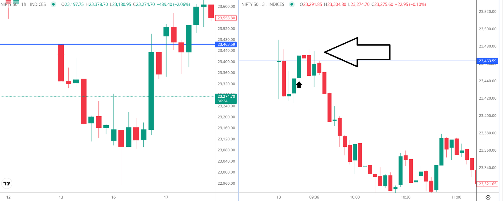 Nifty 1 hour chart showing a clear downtrend and 3 minute chart showing a small fake bullish breakout that immediately failed because it was against the 1 hour trend.