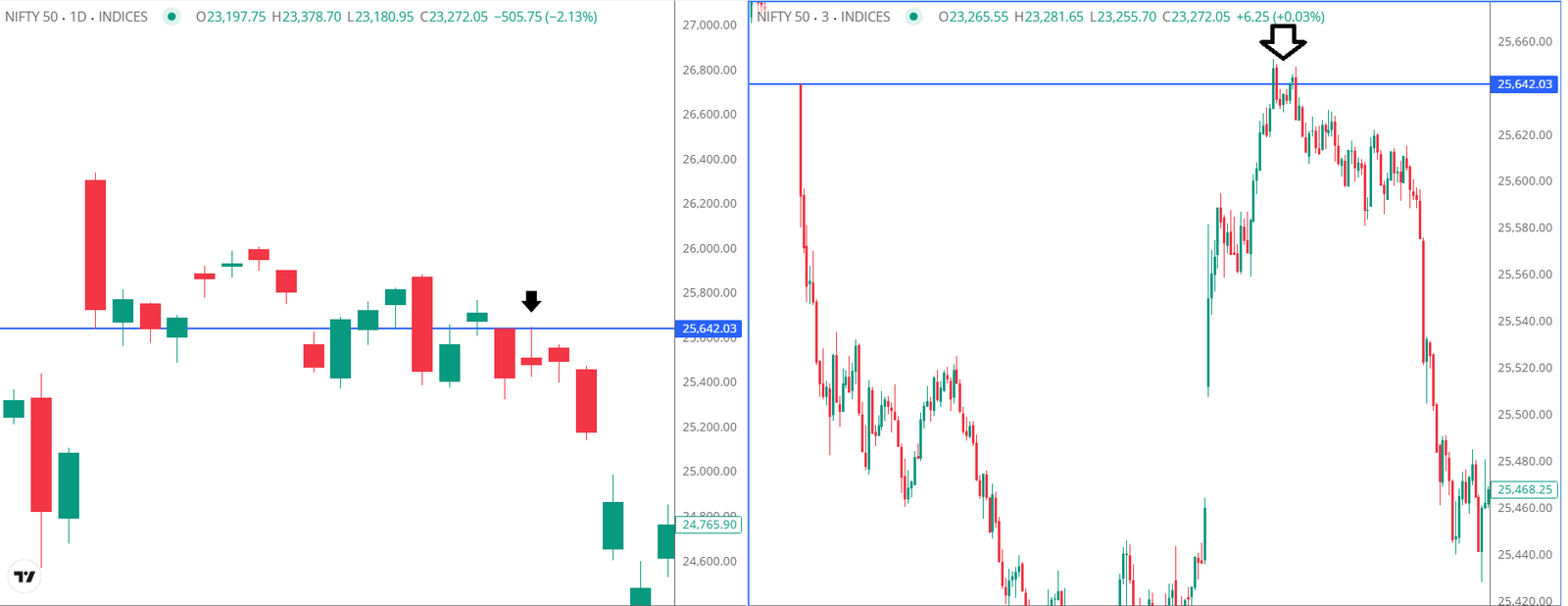 Nifty 3 minute chart where the price perfectly rejects off a major Daily level and showing the exact entry point for a high-probability Put trade.
