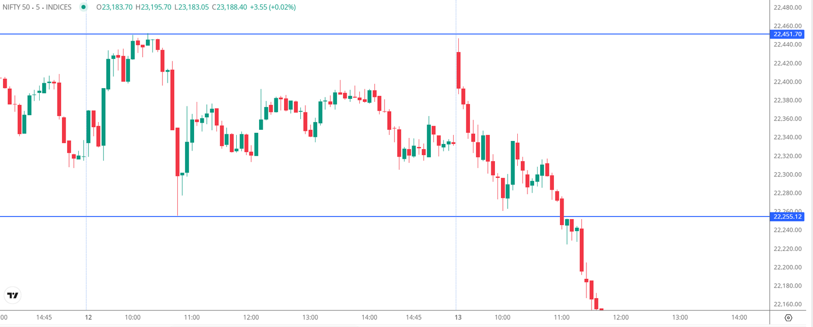 Nifty chart with today's candle highlighted in a box and horizontal lines drawn at its high and low levels preparing key reference points for the next trading session.