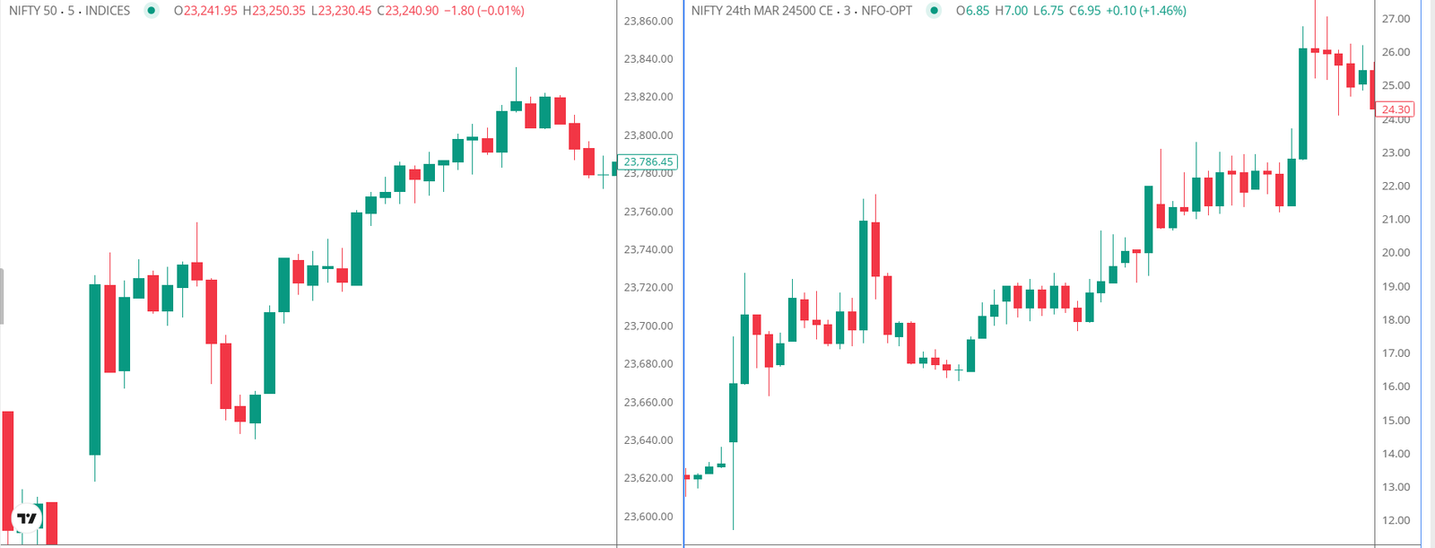 Side by side comparison of Nifty spot chart sharply rising during a major event while the corresponding Call option premium chart remains flat or drops due to implied volatility crush.