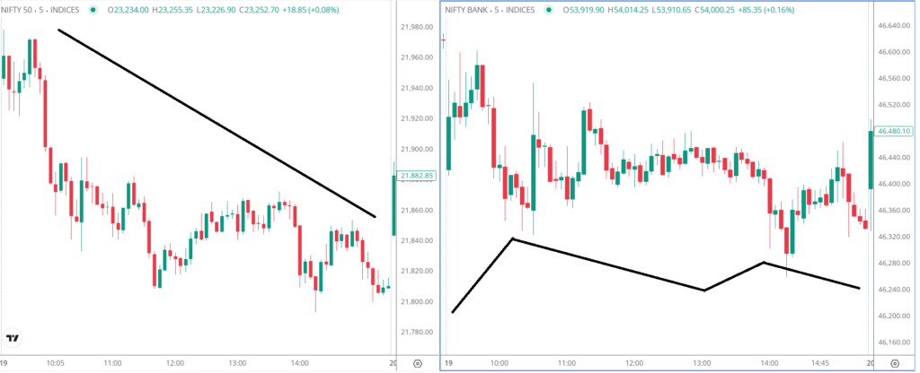Comparison of a 5 minute Nifty chart showing a smooth clean trendline alongside a Bank Nifty chart from the same time displaying erratic wicks and choppy volatile candles.