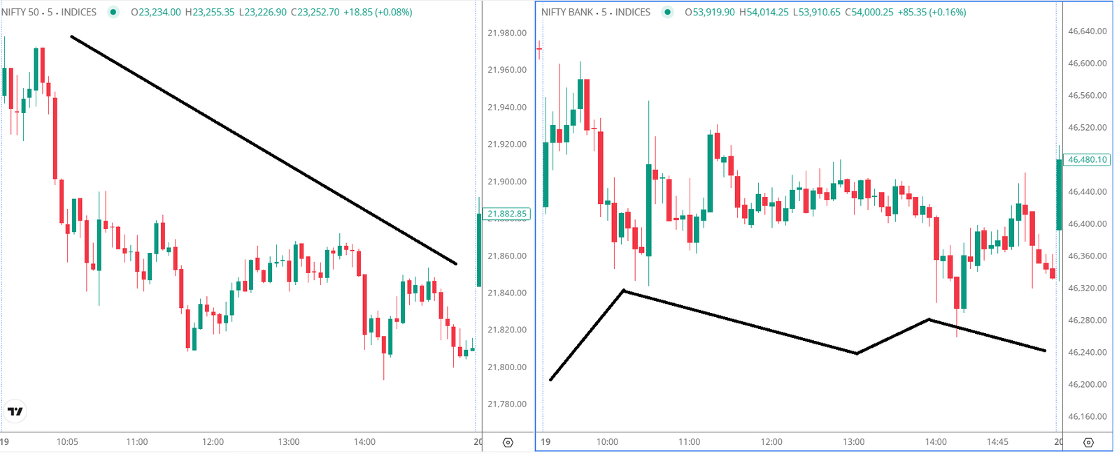 Comparison of a 5 minute Nifty chart showing a smooth clean trendline alongside a Bank Nifty chart from the same time displaying erratic wicks and choppy volatile candles.