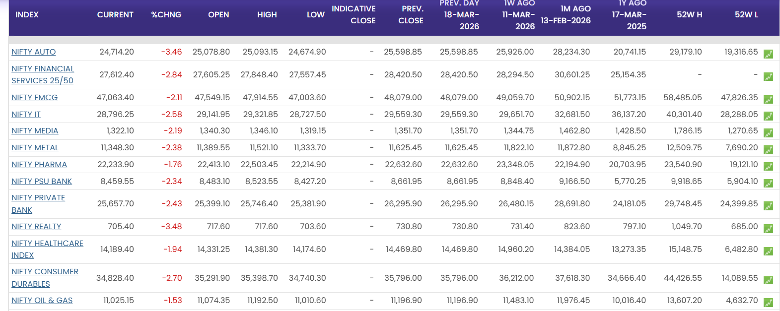 End of day list of NSE sectoral indices including Nifty Auto Nifty IT Nifty Metal and others showing their daily percentage changes.