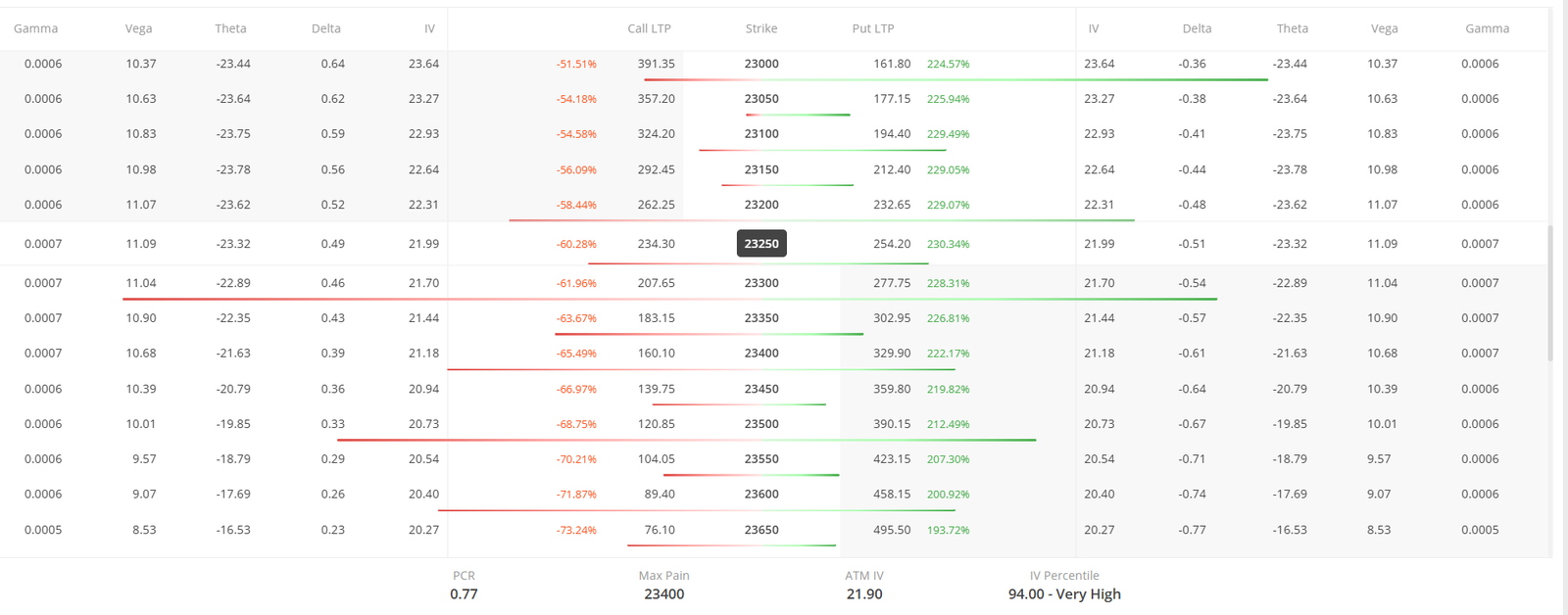 Option Chain showing extremely high implied volatility percentages and inflated at the money option premiums during a major market event.
