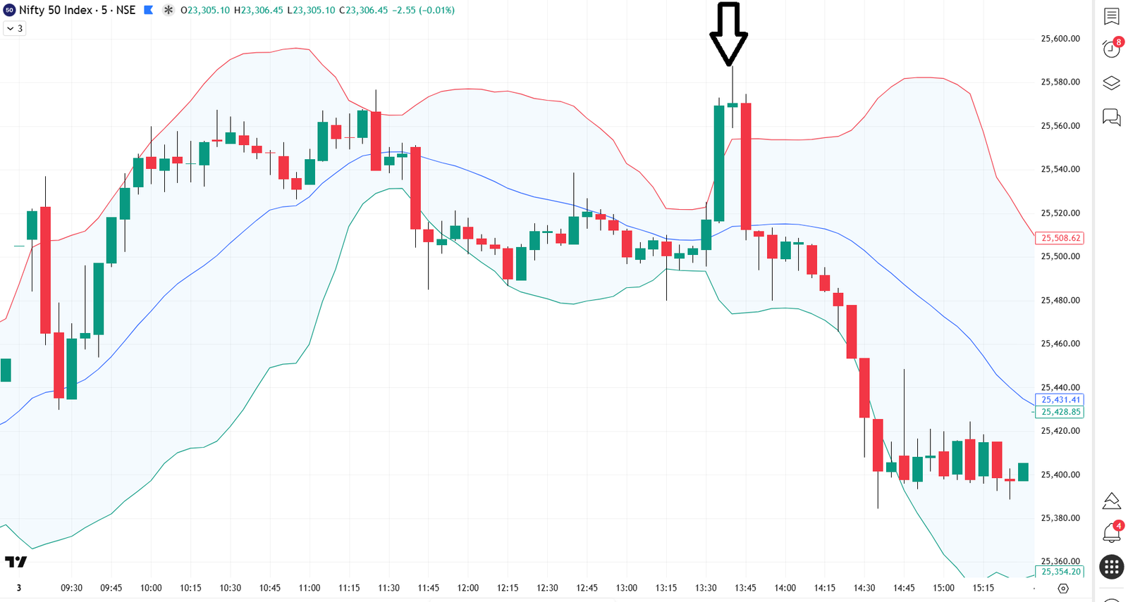 Setup combining the Upper Bollinger Band and reversal candlestick, showing the perfect entry point for a mean reversion short.