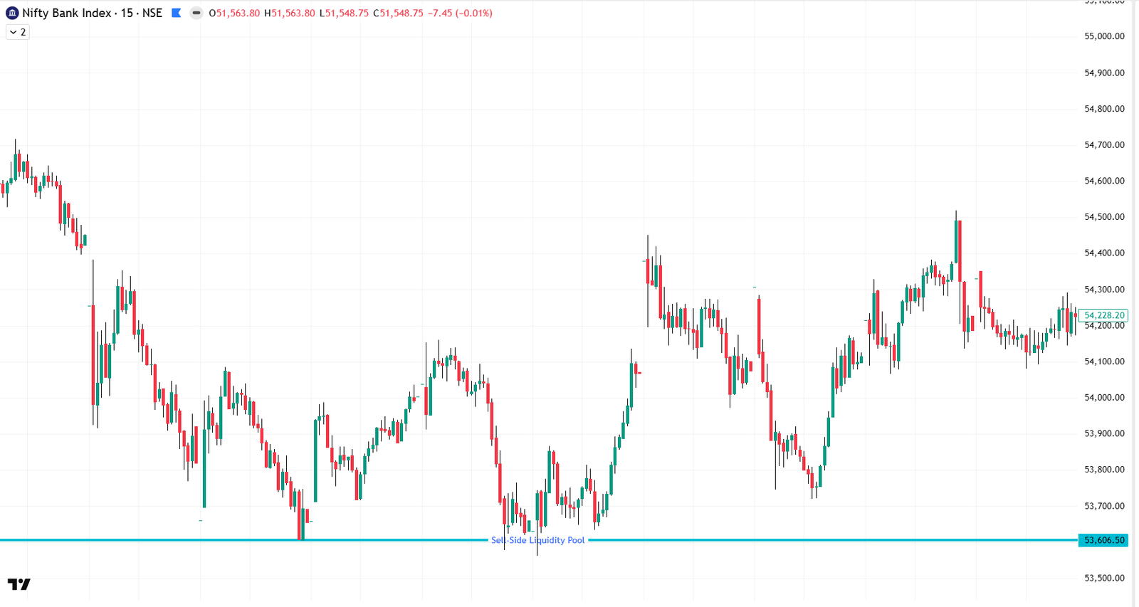 Bank Nifty chart showing a perfect "Double Bottom" support line.