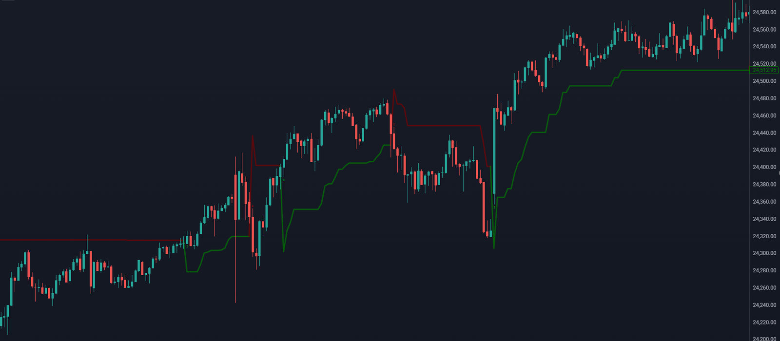Daily timeframe chart with Supertrend indicator.
