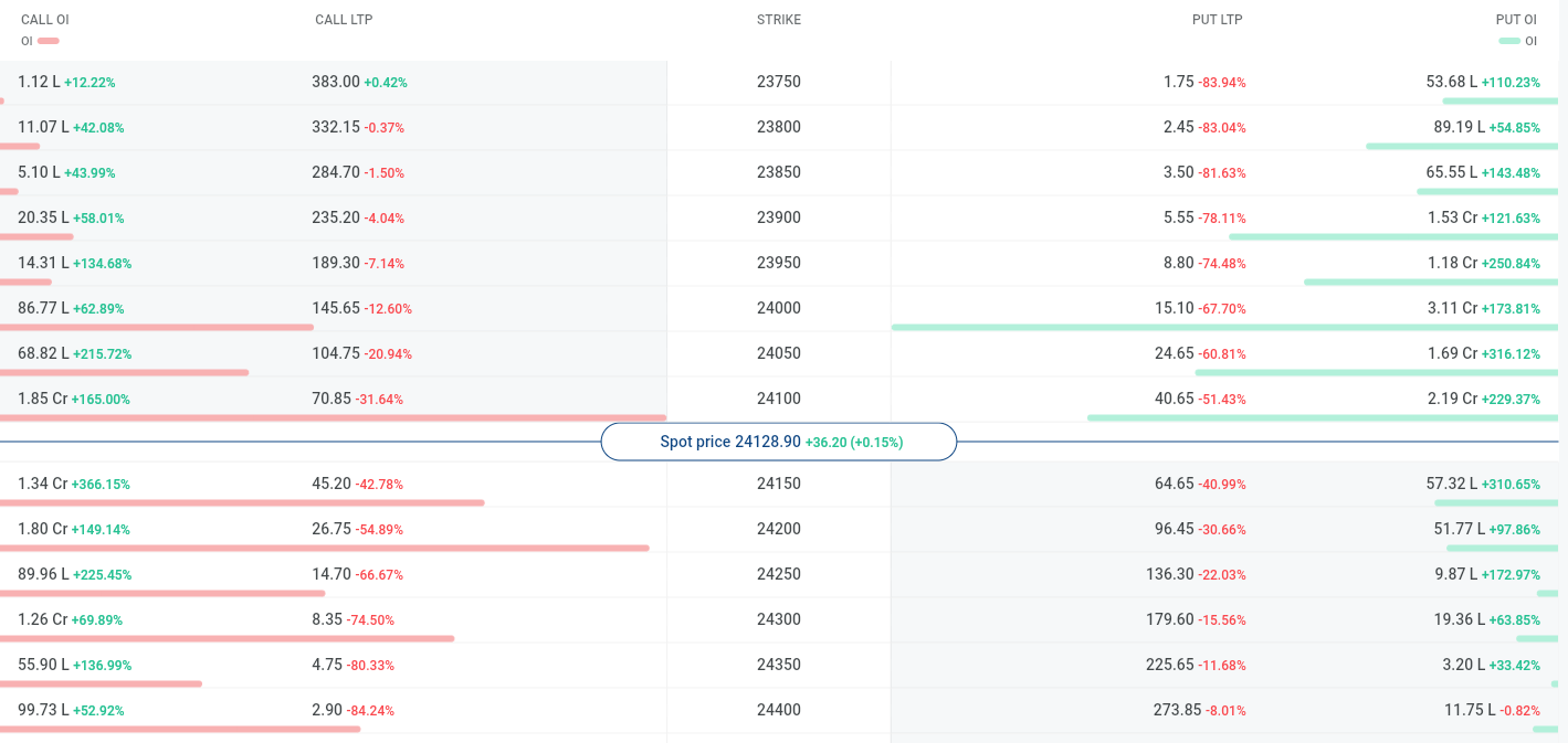 Option Chain showing inflated premiums for At-The-Money strikes