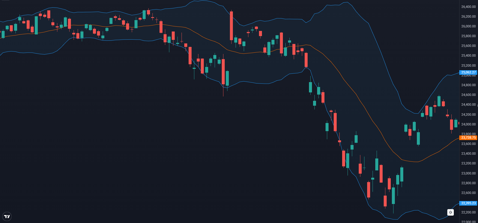 Price is pulling back toward the Bollinger Band.