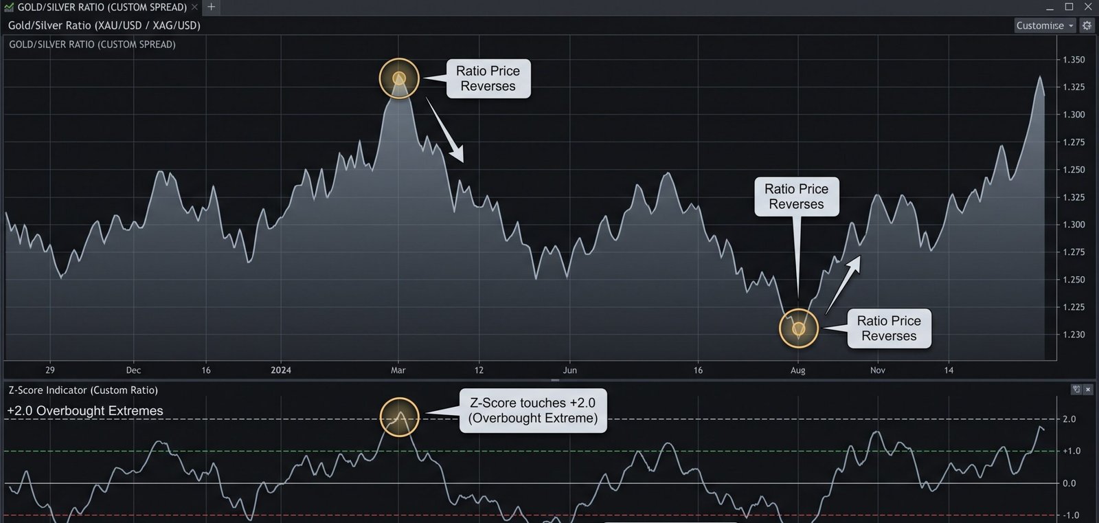 Trading chart showing a custom spread or ratio between two assets.