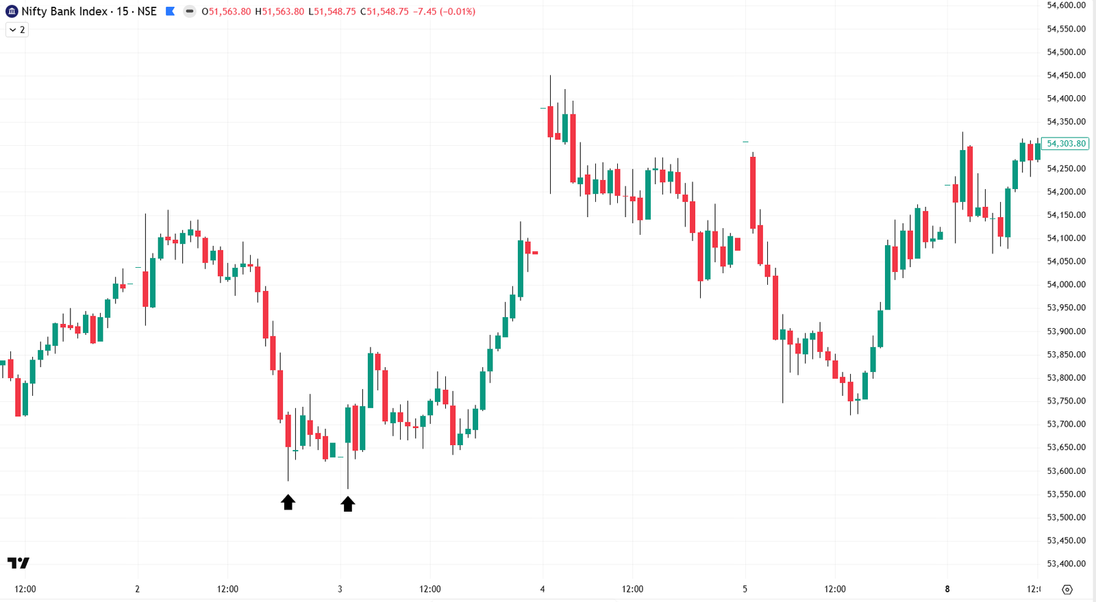 Chart showing the candles piercing into the Liquidity Zone box, leaving a massive lower wick, followed by a violent sequence of large green candles rallying upward.